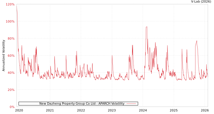 graph of New Dazheng Property Group Co Ltd APARCH