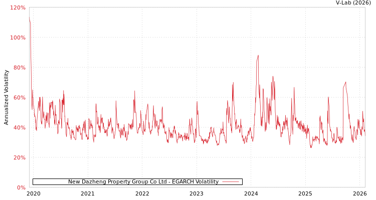 graph of New Dazheng Property Group Co Ltd EGARCH