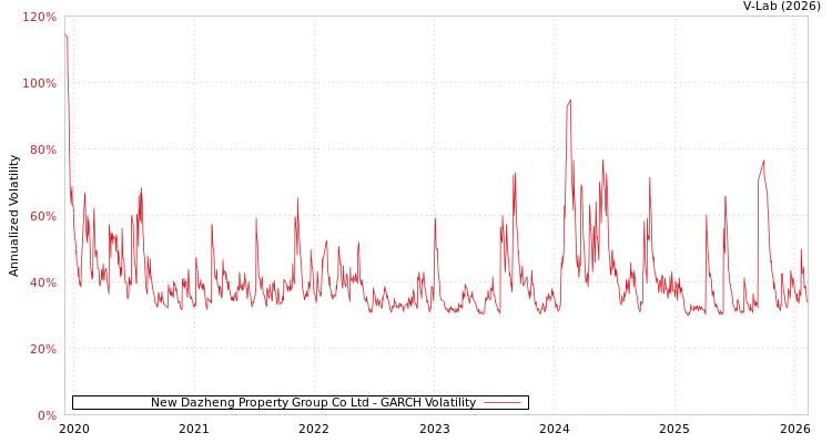 graph of New Dazheng Property Group Co Ltd GARCH