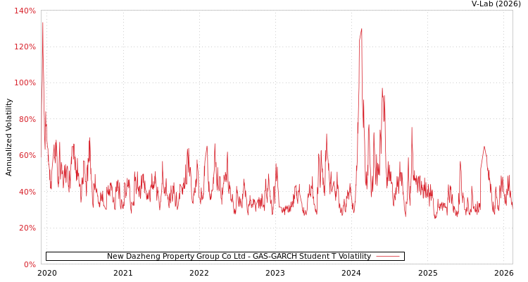 graph of New Dazheng Property Group Co Ltd GAS-GARCH-T