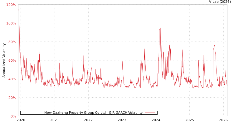 graph of New Dazheng Property Group Co Ltd GJR-GARCH