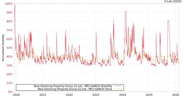 graph of New Dazheng Property Group Co Ltd MF2-GARCH