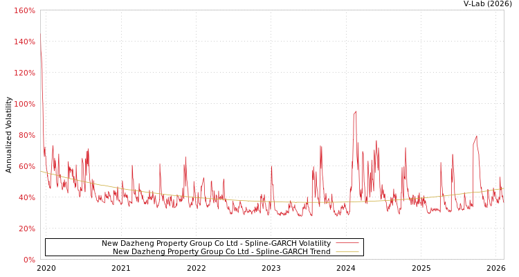 graph of New Dazheng Property Group Co Ltd SGARCH