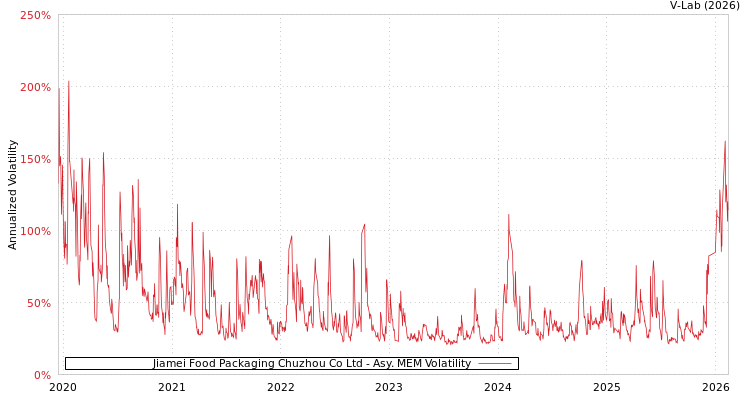 graph of Jiamei Food Packaging Chuzhou Co Ltd AMEM
