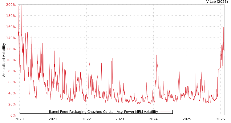 graph of Jiamei Food Packaging Chuzhou Co Ltd APMEM