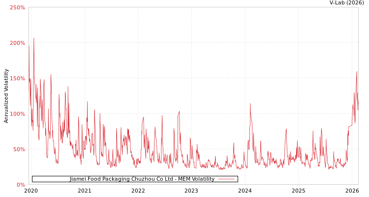 graph of Jiamei Food Packaging Chuzhou Co Ltd MEM