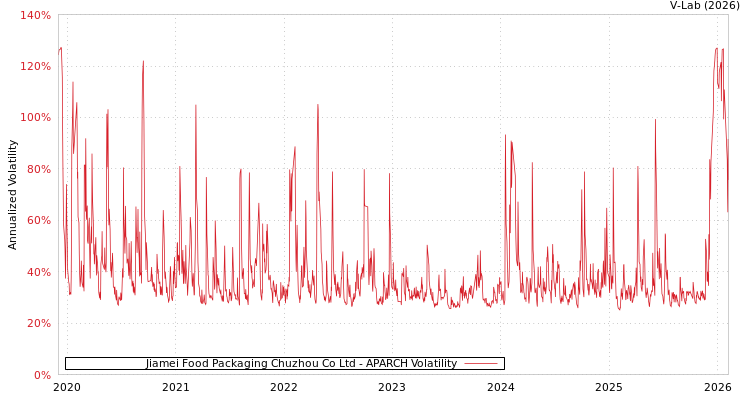 graph of Jiamei Food Packaging Chuzhou Co Ltd APARCH