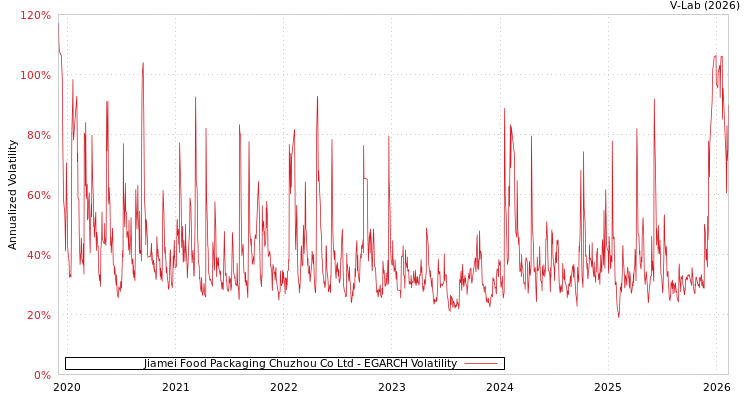 graph of Jiamei Food Packaging Chuzhou Co Ltd EGARCH
