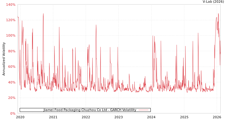 graph of Jiamei Food Packaging Chuzhou Co Ltd GARCH