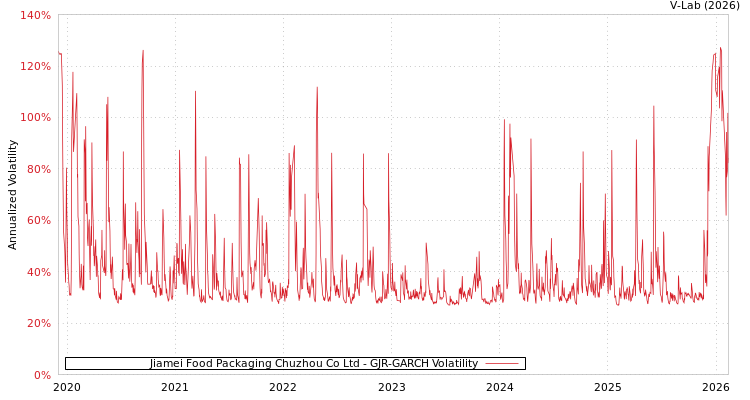 graph of Jiamei Food Packaging Chuzhou Co Ltd GJR-GARCH