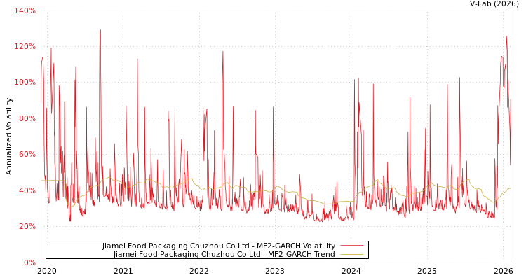 graph of Jiamei Food Packaging Chuzhou Co Ltd MF2-GARCH