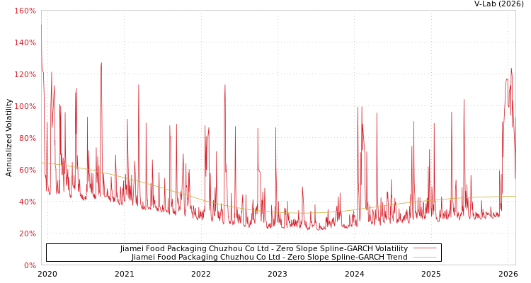 graph of Jiamei Food Packaging Chuzhou Co Ltd S0GARCH