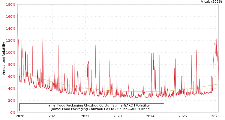 graph of Jiamei Food Packaging Chuzhou Co Ltd SGARCH