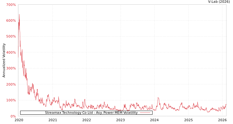 graph of Streamax Technology Co Ltd APMEM