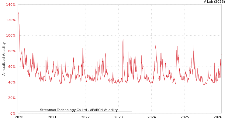 graph of Streamax Technology Co Ltd APARCH