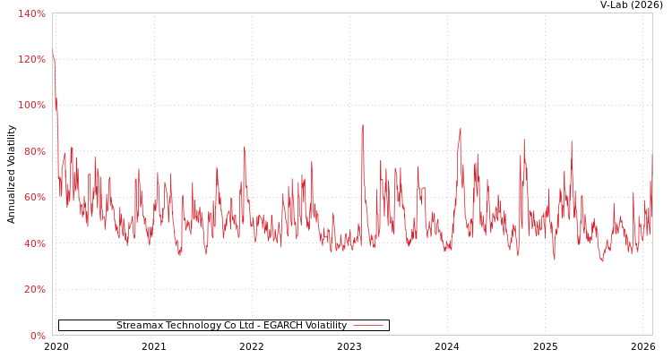 graph of Streamax Technology Co Ltd EGARCH