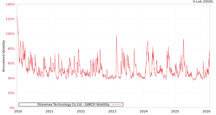 graph of Streamax Technology Co Ltd GARCH
