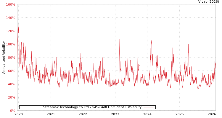 graph of Streamax Technology Co Ltd GAS-GARCH-T
