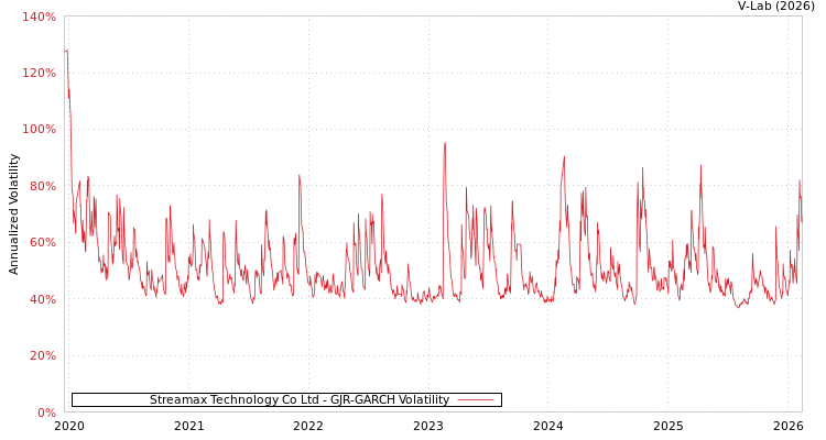 graph of Streamax Technology Co Ltd GJR-GARCH