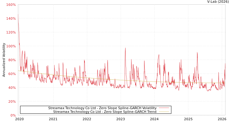 graph of Streamax Technology Co Ltd S0GARCH