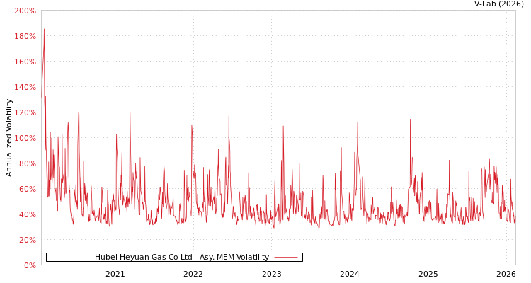 graph of Hubei Heyuan Gas Co Ltd AMEM