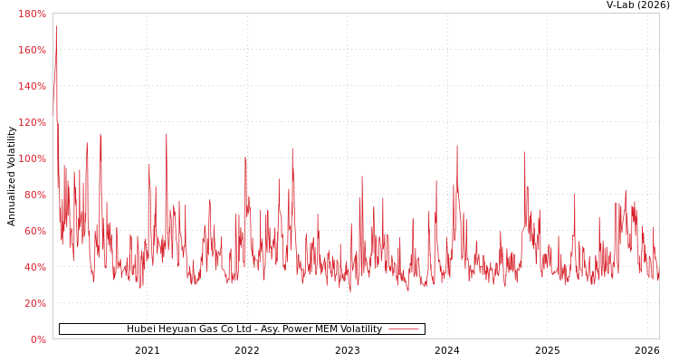 graph of Hubei Heyuan Gas Co Ltd APMEM