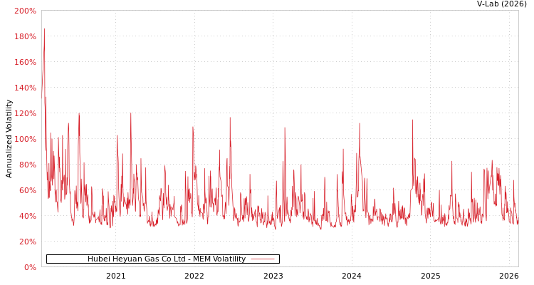 graph of Hubei Heyuan Gas Co Ltd MEM