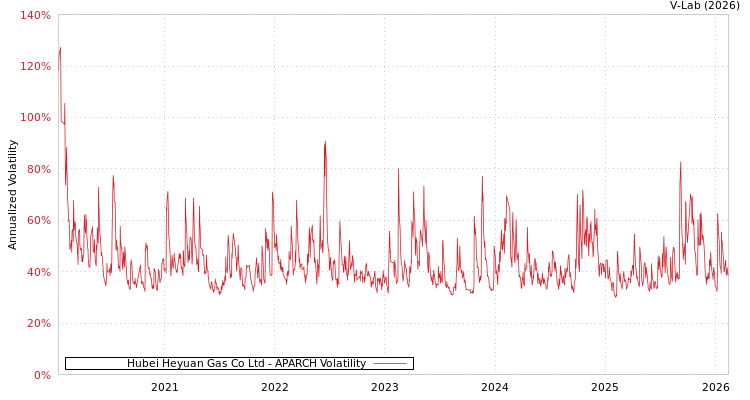 graph of Hubei Heyuan Gas Co Ltd APARCH