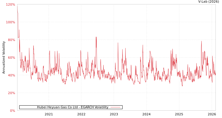 graph of Hubei Heyuan Gas Co Ltd EGARCH