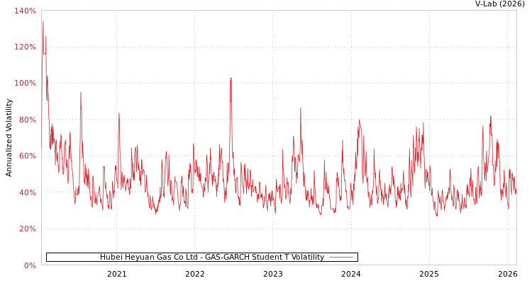 graph of Hubei Heyuan Gas Co Ltd GAS-GARCH-T