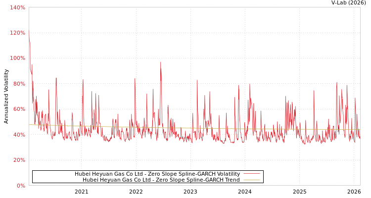 graph of Hubei Heyuan Gas Co Ltd S0GARCH
