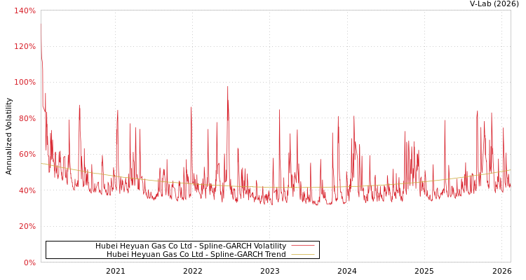 graph of Hubei Heyuan Gas Co Ltd SGARCH
