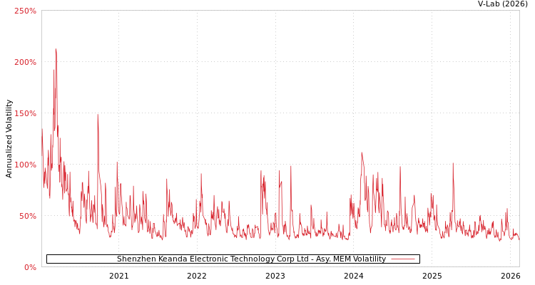 graph of Shenzhen Keanda Electronic Technology Corp Ltd AMEM