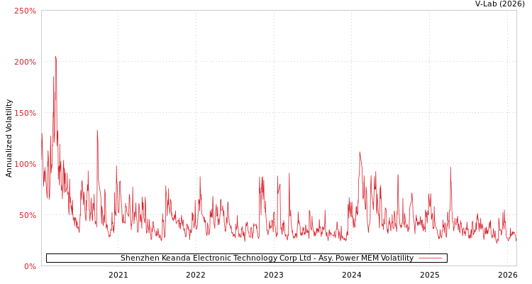 graph of Shenzhen Keanda Electronic Technology Corp Ltd APMEM