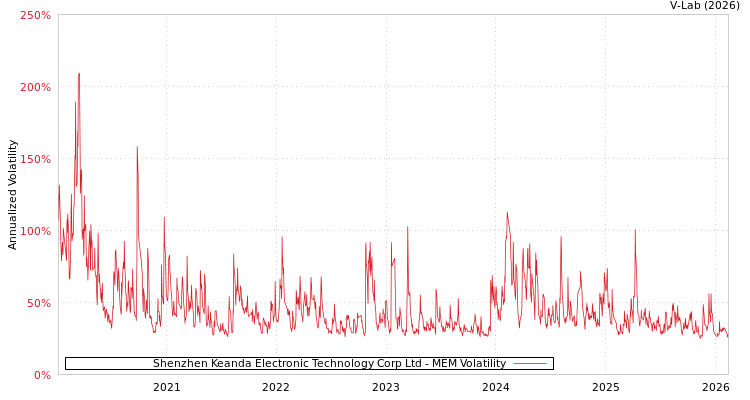 graph of Shenzhen Keanda Electronic Technology Corp Ltd MEM