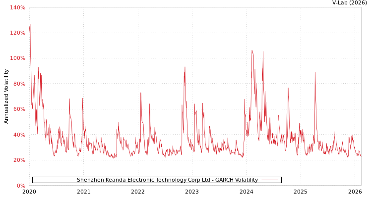 graph of Shenzhen Keanda Electronic Technology Corp Ltd GARCH