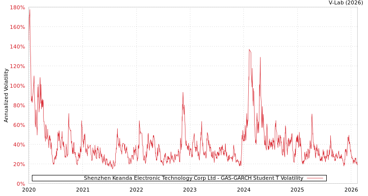 graph of Shenzhen Keanda Electronic Technology Corp Ltd GAS-GARCH-T