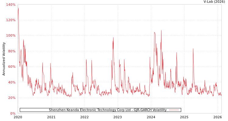 graph of Shenzhen Keanda Electronic Technology Corp Ltd GJR-GARCH