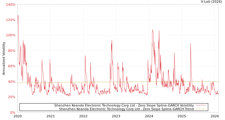 graph of Shenzhen Keanda Electronic Technology Corp Ltd S0GARCH
