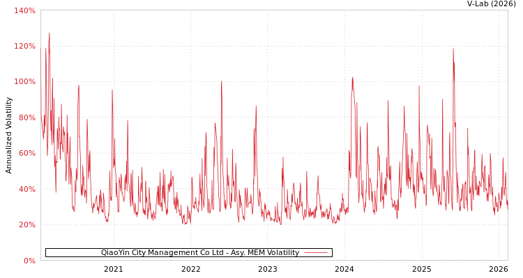 graph of QiaoYin City Management Co Ltd AMEM