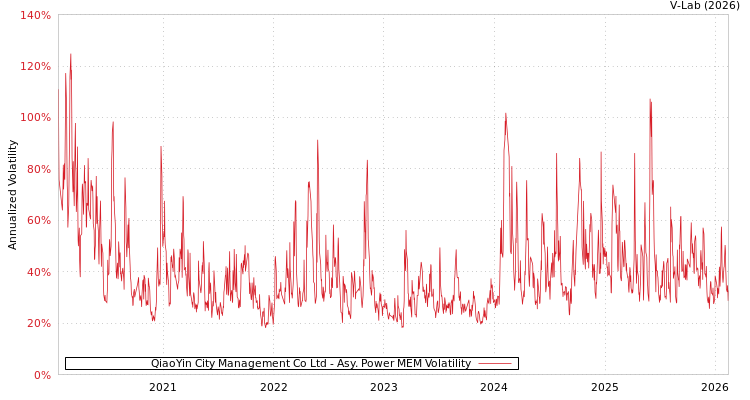 graph of QiaoYin City Management Co Ltd APMEM