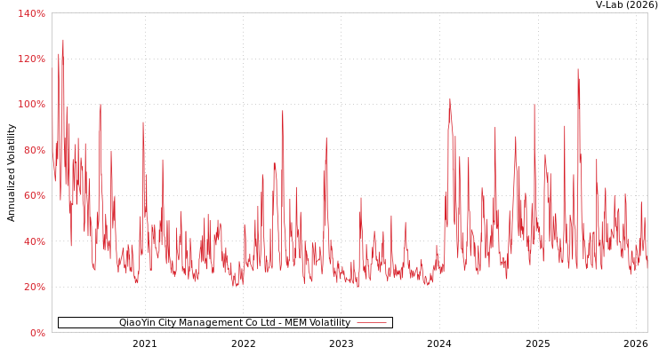 graph of QiaoYin City Management Co Ltd MEM
