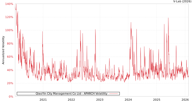 graph of QiaoYin City Management Co Ltd APARCH