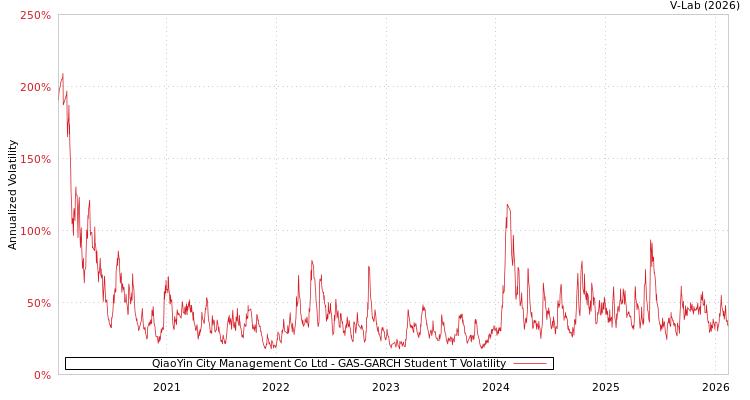 graph of QiaoYin City Management Co Ltd GAS-GARCH-T