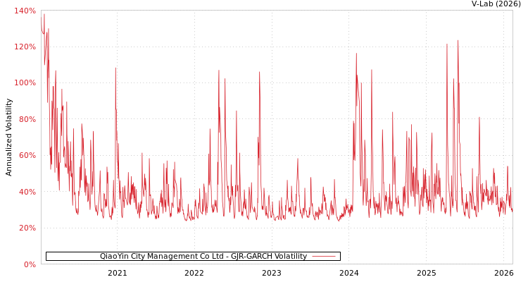 graph of QiaoYin City Management Co Ltd GJR-GARCH