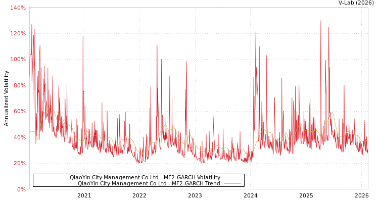 graph of QiaoYin City Management Co Ltd MF2-GARCH