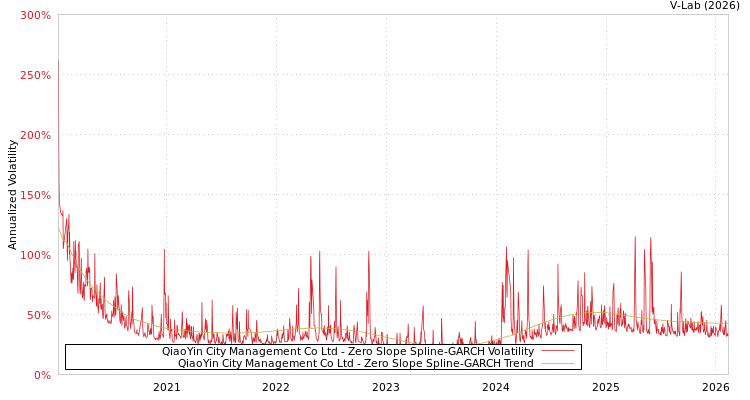 graph of QiaoYin City Management Co Ltd S0GARCH