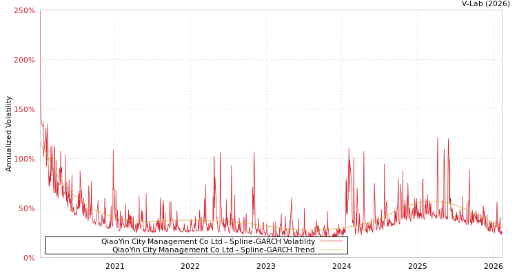 graph of QiaoYin City Management Co Ltd SGARCH