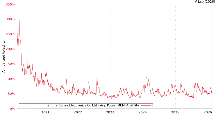 graph of Zhuhai Bojay Electronics Co Ltd APMEM