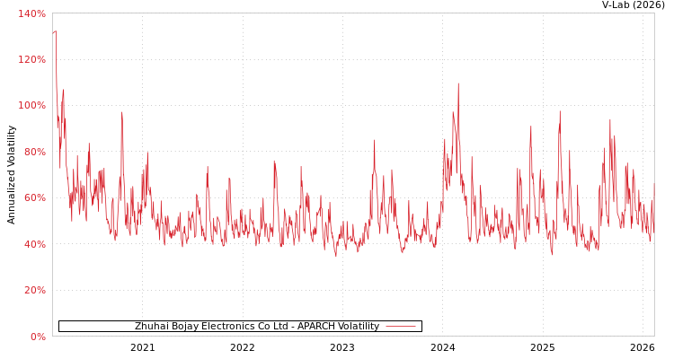 graph of Zhuhai Bojay Electronics Co Ltd APARCH